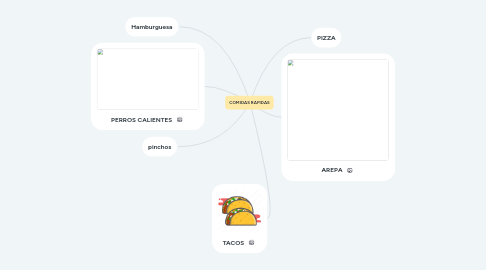 Mind Map: COMIDAS RAPIDAS