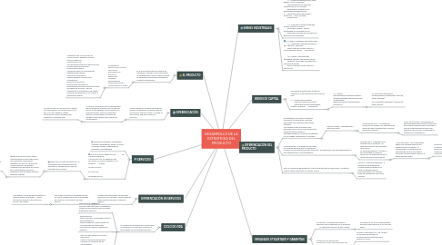 Mind Map: DESARROLLO DE LA ESTRATEGIA DEL PRODUCTO