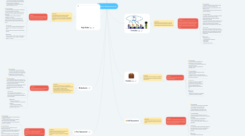 Mind Map: Student Assessments