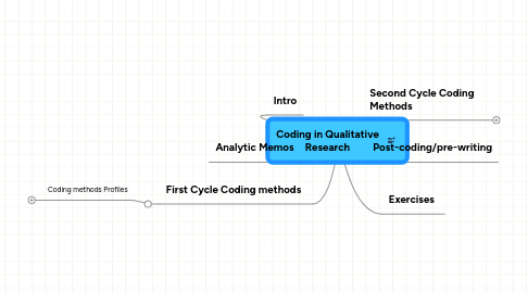 Mind Map: Coding in Qualitative Research