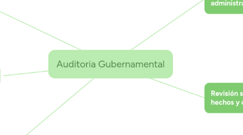 Mind Map: Auditoria Gubernamental