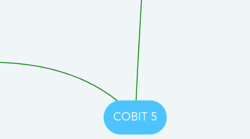 Mind Map: COBIT 5