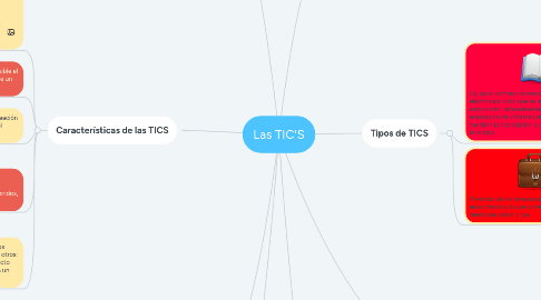 Mind Map: Las TIC'S