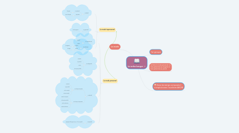 Mind Map: Le verbe bouger