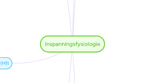 Mind Map: Inspanningsfysiologie