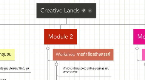 Mind Map: Creative Lands