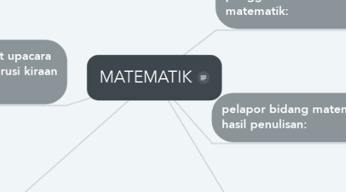 Mind Map: MATEMATIK