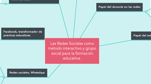 Mind Map: Las Redes Sociales como método interactivo y grupo social para la formación educativa.