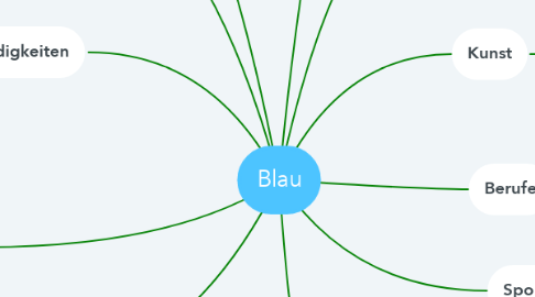 Mind Map: Blau
