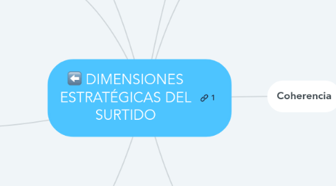 Mind Map: DIMENSIONES ESTRATÉGICAS DEL SURTIDO