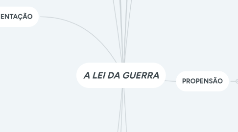 Mind Map: A LEI DA GUERRA