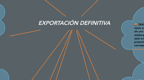 Mind Map: EXPORTACIÓN DEFINITIVA