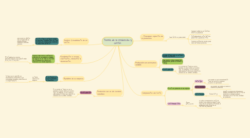 Mind Map: Teoría de la producción y costos