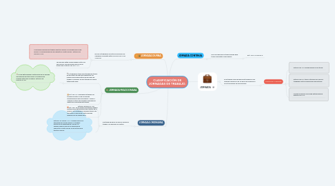 Mind Map: CLASIFICACIÓN DE JORNADAS DE TRABAJO.