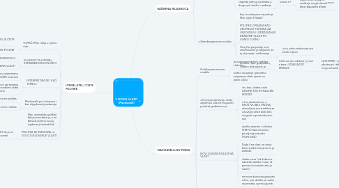 Mind Map: 3. MODEL VLASTI (Machiavelli)