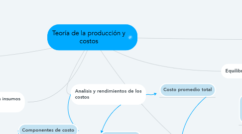 Mind Map: Teoría de la producción y costos