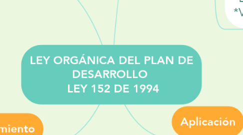 Mind Map: LEY ORGÁNICA DEL PLAN DE DESARROLLO   LEY 152 DE 1994