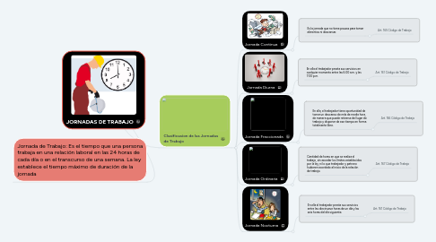 Mind Map: JORNADAS DE TRABAJO