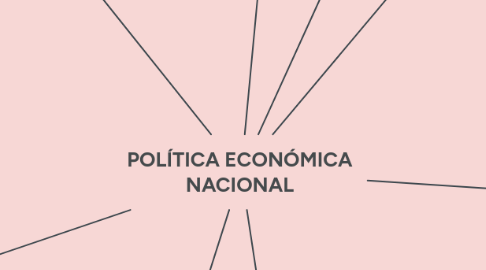 Mind Map: POLÍTICA ECONÓMICA NACIONAL