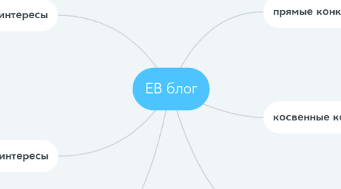 Mind Map: EB блог