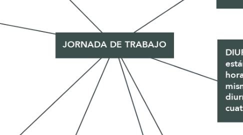 Mind Map: JORNADA DE TRABAJO