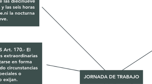 Mind Map: JORNADA DE TRABAJO