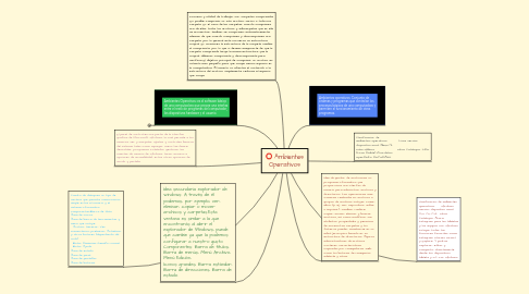 Mind Map: Ambientes Operativos