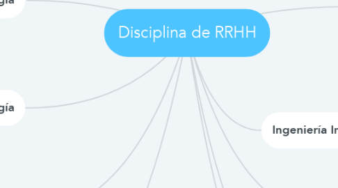 Mind Map: Disciplina de RRHH