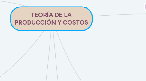 Mind Map: TEORÍA DE LA PRODUCCIÓN Y COSTOS