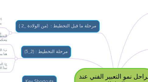 Mind Map: مراحل نمو التعبير الفني عند الاطفال