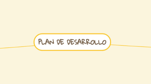 Mind Map: PLAN DE DESARROLLO