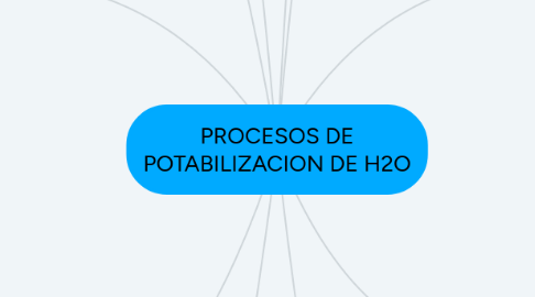 Mind Map: PROCESOS DE POTABILIZACION DE H2O