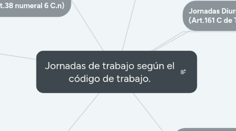 Mind Map: Jornadas de trabajo según el código de trabajo.