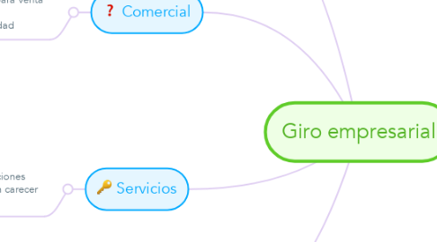 Mind Map: Giro empresarial