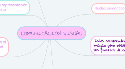 Mind Map: COMUNICACIÓN VISUAL