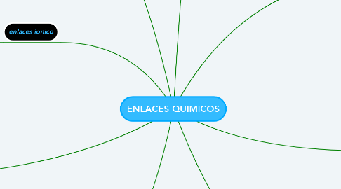 Mind Map: ENLACES QUIMICOS
