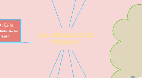 Mind Map: LAS JORNADAS DE TRABAJO