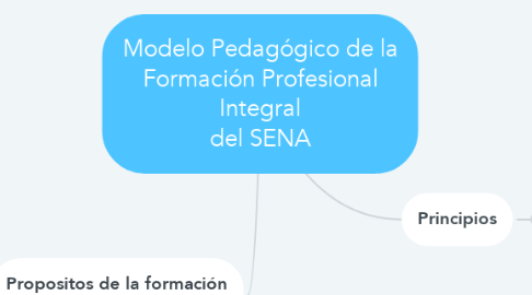 Mind Map: Modelo Pedagógico de la Formación Profesional Integral del SENA