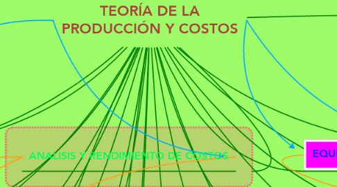 Mind Map: TEORÍA DE LA PRODUCCIÓN Y COSTOS