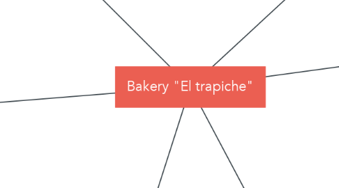 Mind Map: Bakery "El trapiche"
