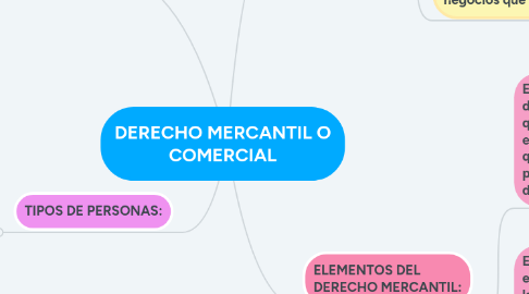 Mind Map: DERECHO MERCANTIL O COMERCIAL