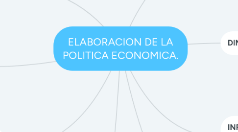 Mind Map: ELABORACION DE LA POLITICA ECONOMICA.