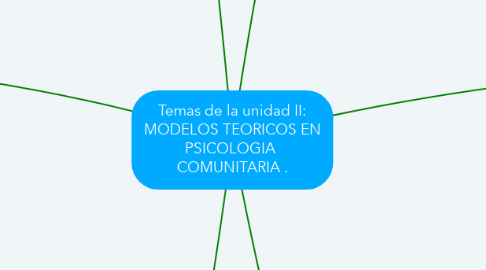 Mind Map: Temas de la unidad II: MODELOS TEORICOS EN PSICOLOGIA  COMUNITARIA .