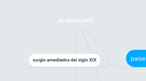 Mind Map: EL SOCIALISMO