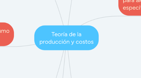 Mind Map: Teoría de la producción y costos