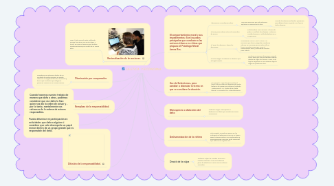 Mind Map: LA ETICA Y ECONOMIA.