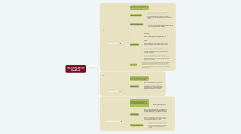 Mind Map: LAS JORNADAS DE TRABAJO.