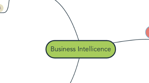 Mind Map: Business Intellicence