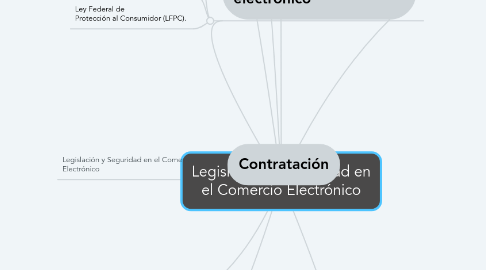 Mind Map: Legislación y Seguridad en el Comercio Electrónico