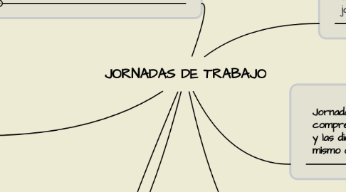 Mind Map: JORNADAS DE TRABAJO